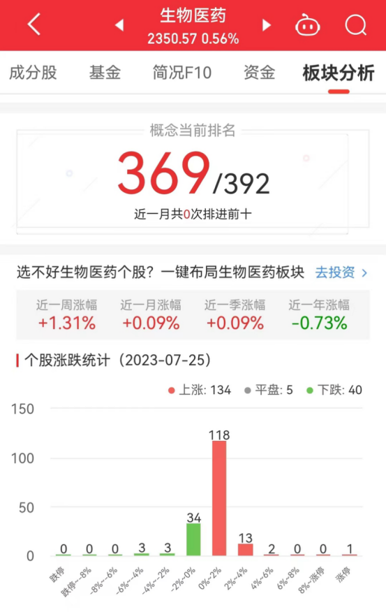 >生物医药板块涨0.56% 湘财股份涨9.96%居首