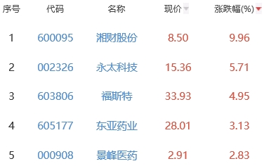 生物医药板块涨0.56% 湘财股份涨9.96%居首