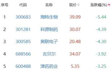 生物医药板块涨0.56% 湘财股份涨9.96%居首