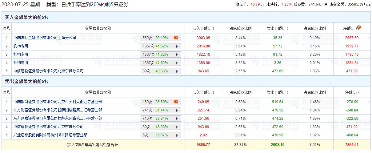 翔腾新材涨7.23% 机构净买入5044万元