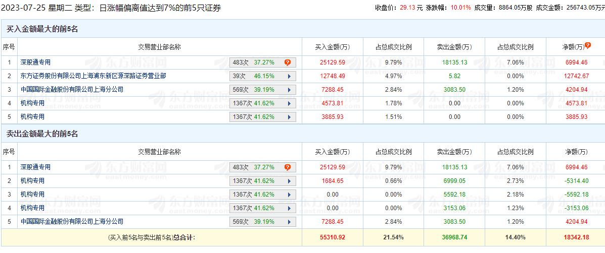 东方雨虹涨停 机构净卖出5600万元