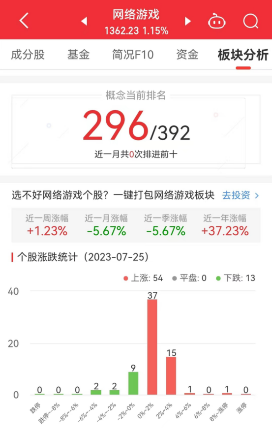 网络游戏板块涨1.15% 慈星股份涨12.04%居首