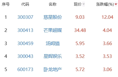 网络游戏板块涨1.15% 慈星股份涨12.04%居首