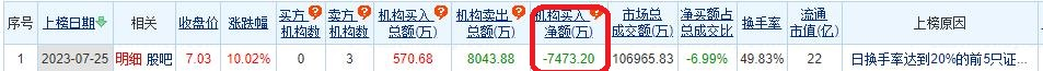 亚联发展涨停 机构净卖出7473万元