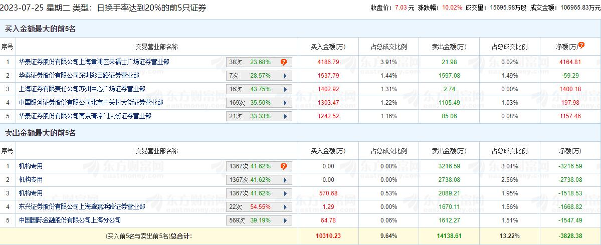 亚联发展涨停 机构净卖出7473万元