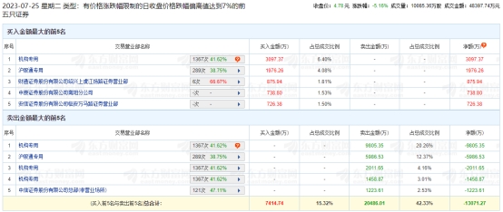 浙能电力跌5.16% 机构净卖出1亿元