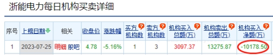 浙能电力跌5.16% 机构净卖出1亿元