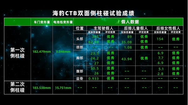 比亚迪海豹成功通过CTB技术双面侧柱碰试验