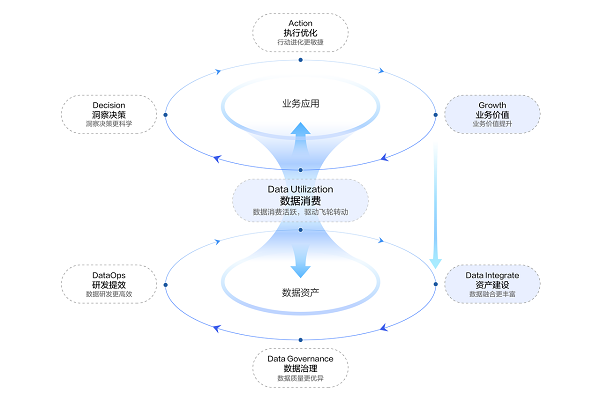 >火山引擎VeDI最新分享：用数据飞轮盘活企业业务应用