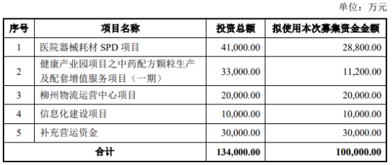 柳药集团不超10亿元定增获上交所通过 广发证券建功