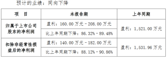 >铜牛信息上半年净利预降去年亏 2020上市中国银河保荐