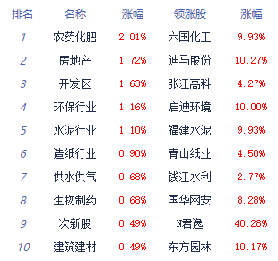 >午评：三大指数窄幅震荡沪指跌0.35% 房地产板块领涨