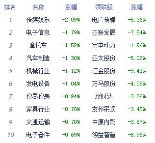 午评：三大指数窄幅震荡沪指跌0.35% 房地产板块领涨