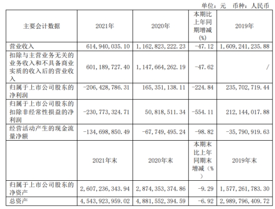 破发股威奥股份又预亏 去年前年均亏损2020上市募12亿