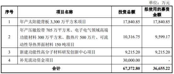 赛伍技术上半年净利预降7成 2020上市两募资共11.2亿