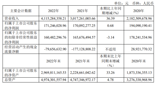 赛伍技术上半年净利预降7成 2020上市两募资共11.2亿