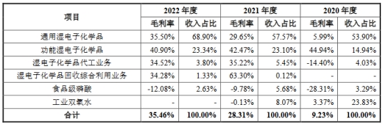 兴福电子关联交易低于市场价 调整及更正多项财务数据