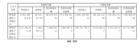 兴福电子关联交易低于市场价 调整及更正多项财务数据