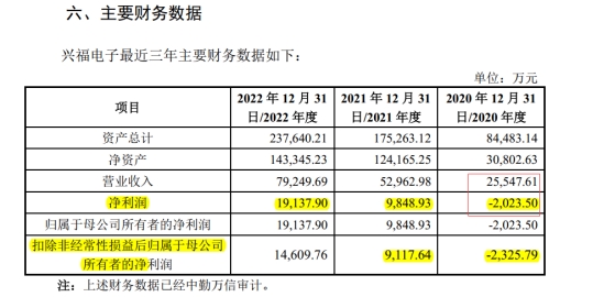 兴福电子关联交易低于市场价 调整及更正多项财务数据