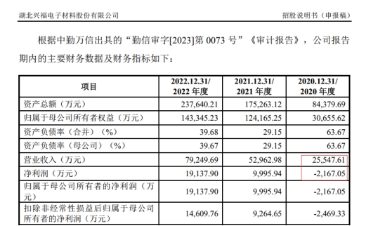 兴福电子关联交易低于市场价 调整及更正多项财务数据