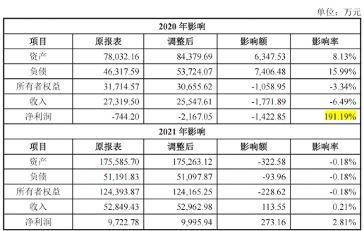 兴福电子关联交易低于市场价 调整及更正多项财务数据