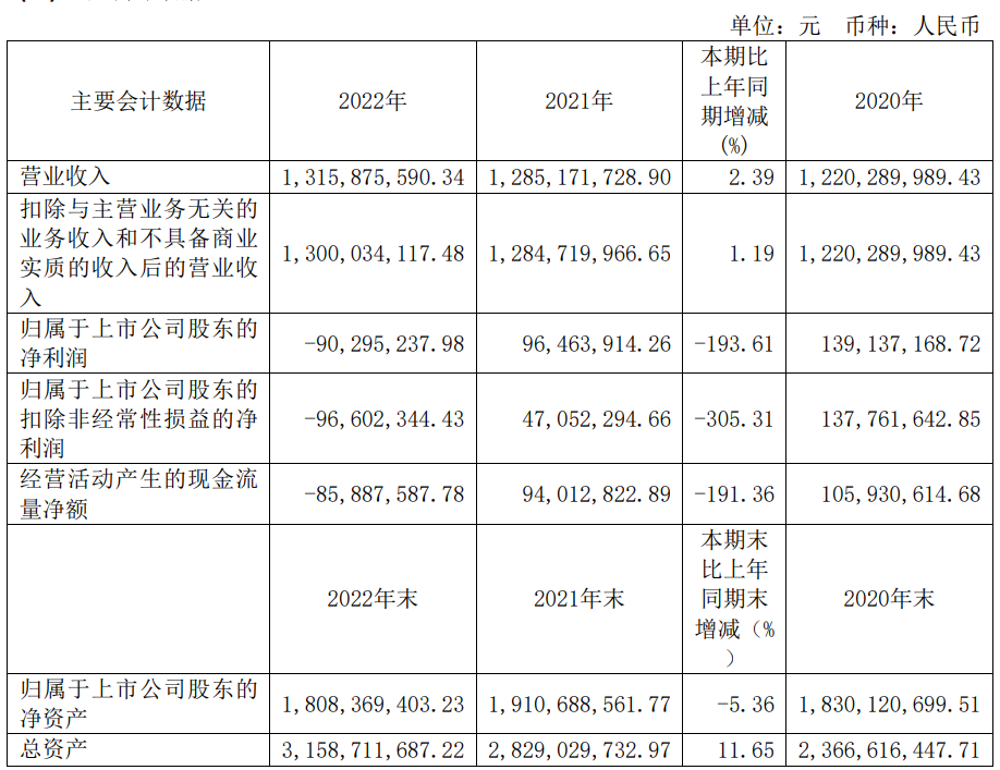 破发股科兴制药拟定增募资5.7亿元 2020年上市募11亿