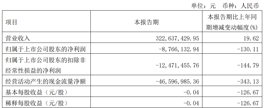 破发股科兴制药拟定增募资5.7亿元 2020年上市募11亿