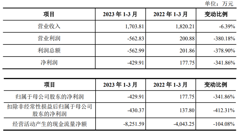 君逸数码涨34.7% 超募5.6亿经营现金净额连降2年转负