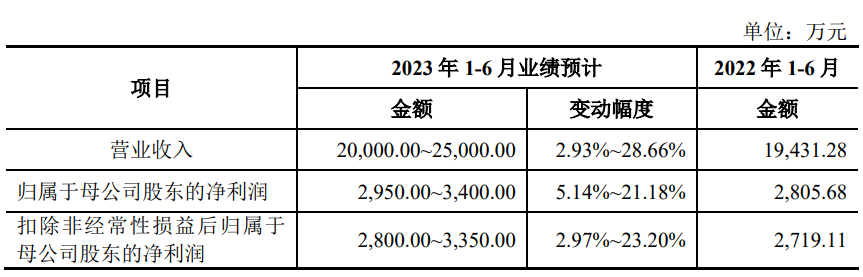 君逸数码涨34.7% 超募5.6亿经营现金净额连降2年转负