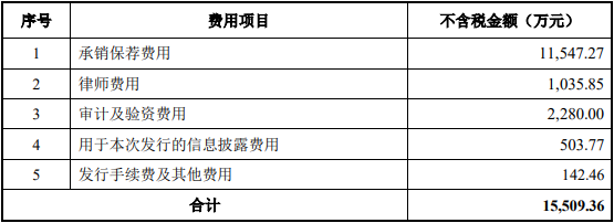 威迈斯上市超募5亿元首日涨5% 业绩升去年净现比0.33