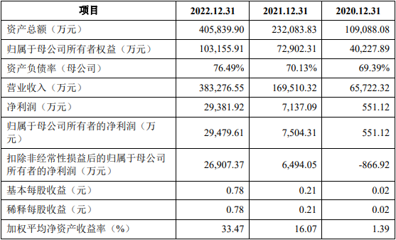 威迈斯上市超募5亿元首日涨5% 业绩升去年净现比0.33