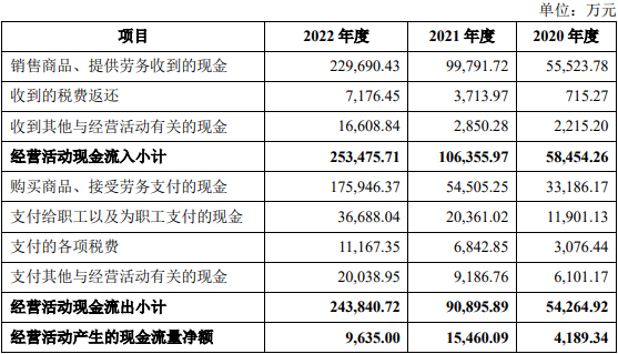 威迈斯上市超募5亿元首日涨5% 业绩升去年净现比0.33