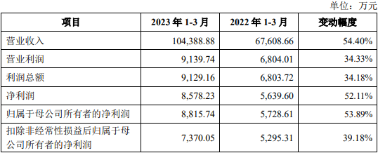 威迈斯上市超募5亿元首日涨5% 业绩升去年净现比0.33