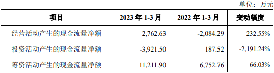 威迈斯上市超募5亿元首日涨5% 业绩升去年净现比0.33