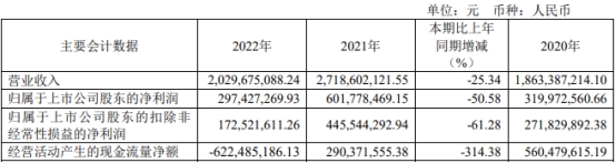 瑞芯微上半年净利预降去年净利降半 2020年上市