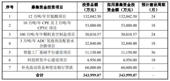 >破发股北元集团净利预降7成 2020上市即巅峰募36.7亿