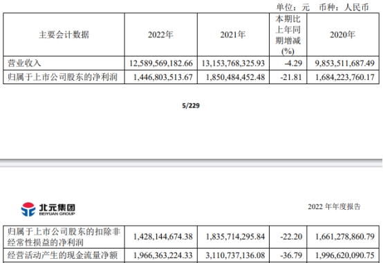 破发股北元集团净利预降7成 2020上市即巅峰募36.7亿