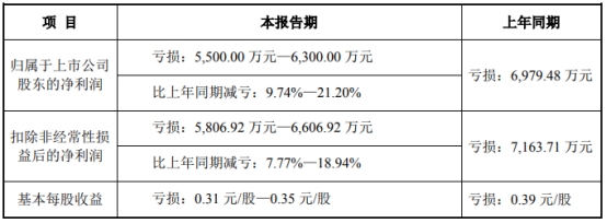 宝明科技上半年预亏去年前年均亏 2020年上市募7.7亿