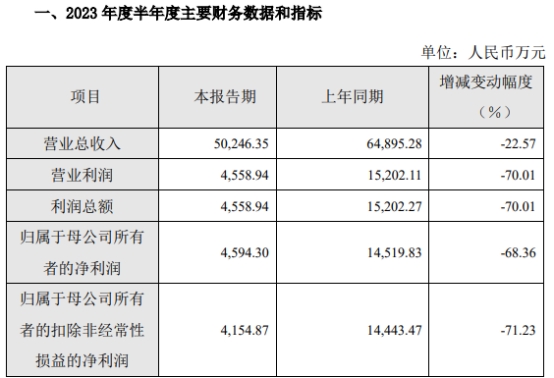 >天德钰H1净利降7成去年降6成 IPO募8.8亿中信证券保荐