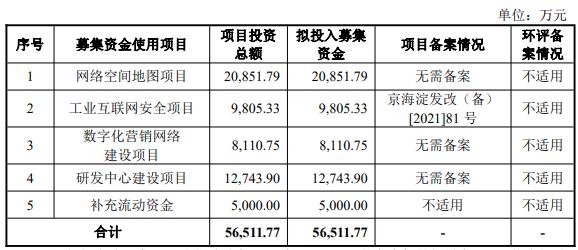 >盛邦安全上市首日涨38% 募7.5亿去年净利降净现比0.3