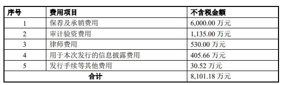 盛邦安全上市首日涨38% 募7.5亿去年净利降净现比0.3