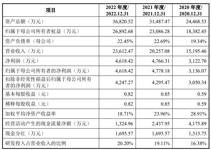 盛邦安全上市首日涨38% 募7.5亿去年净利降净现比0.3