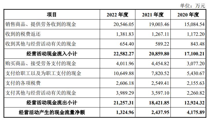 盛邦安全上市首日涨38% 募7.5亿去年净利降净现比0.3