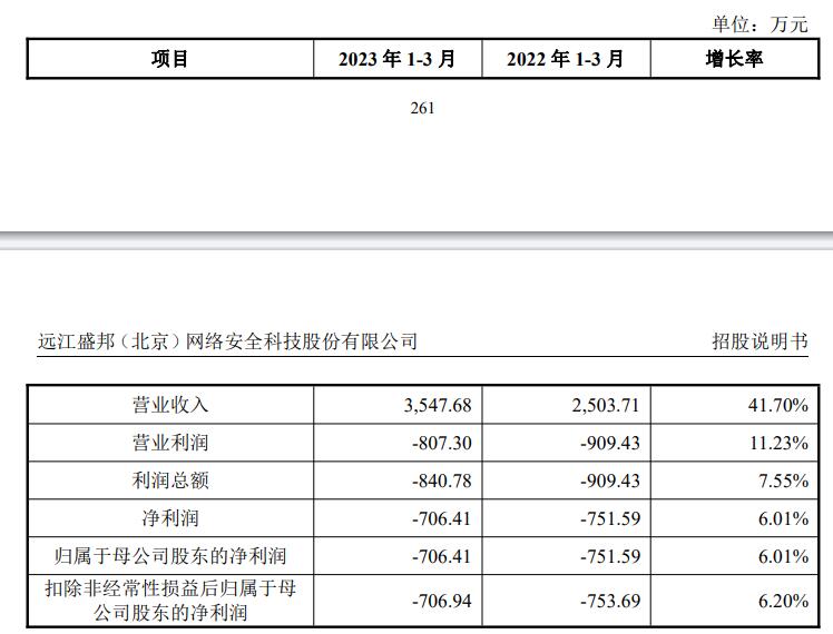 盛邦安全上市首日涨38% 募7.5亿去年净利降净现比0.3