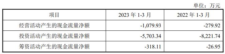 盛邦安全上市首日涨38% 募7.5亿去年净利降净现比0.3