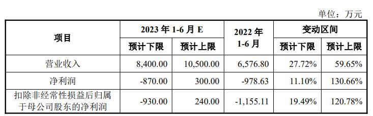 盛邦安全上市首日涨38% 募7.5亿去年净利降净现比0.3