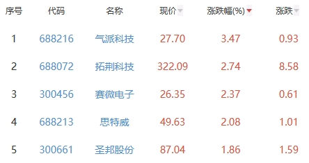 半导体板块跌1.39% 气派科技涨3.47%居首