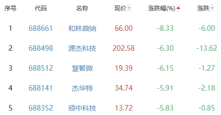 半导体板块跌1.39% 气派科技涨3.47%居首