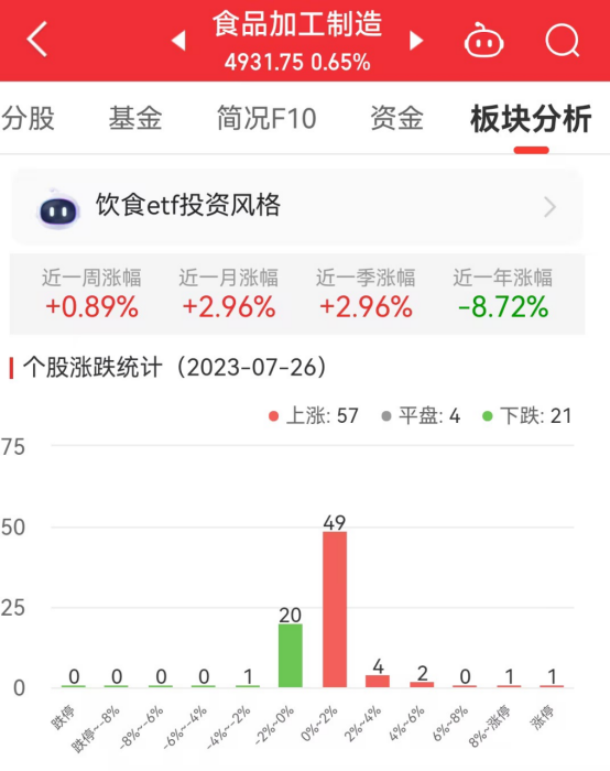 >食品加工制造板块涨0.65% 海融科技涨11.73%居首