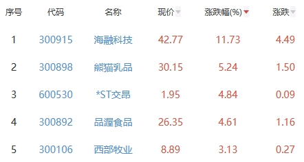 食品加工制造板块涨0.65% 海融科技涨11.73%居首